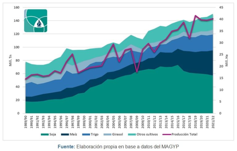 Evolucion De La Produccion Observatorio