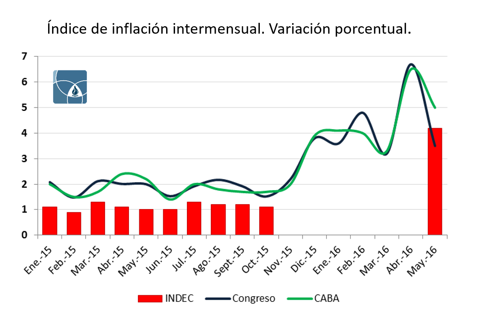 [CT] 003 - Indice de inflación intermensual