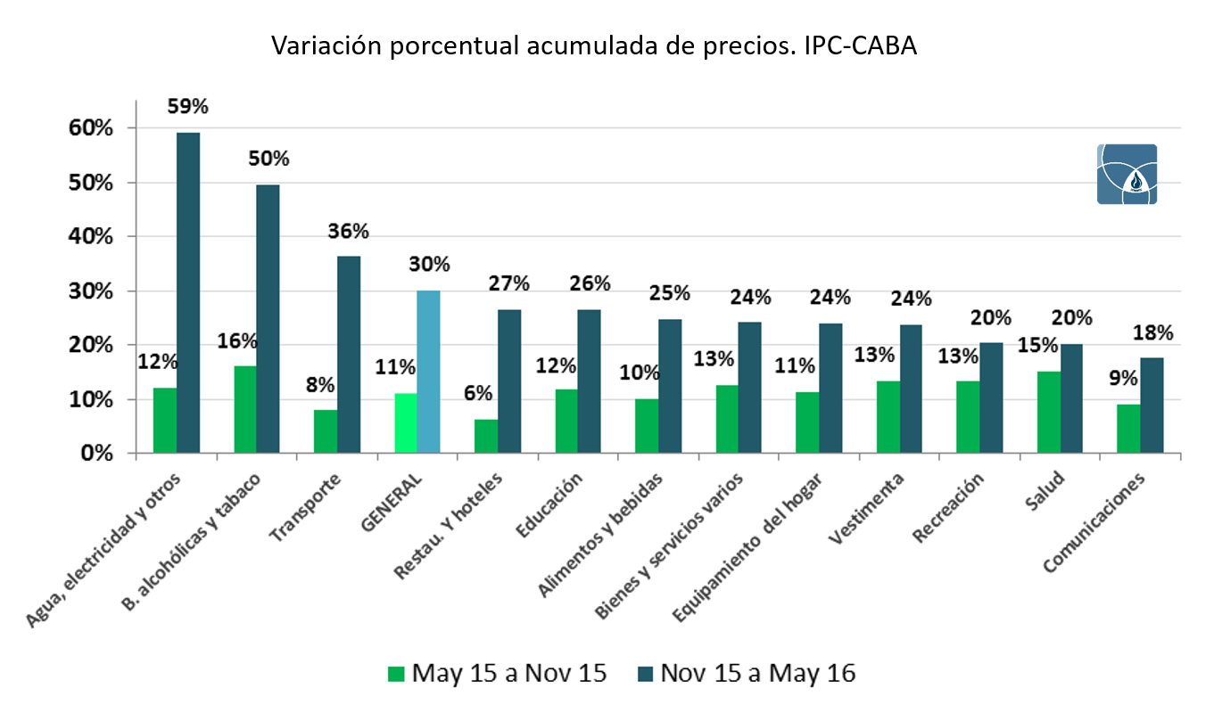 [CT] 004 - Variación porcentual acumulada de precios. IPC-CABA